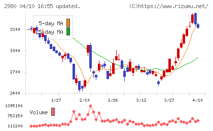 ＳＲＥホールディングスチャート
