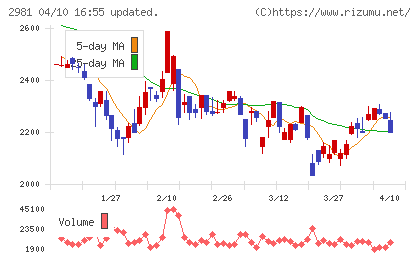 ランディックスチャート