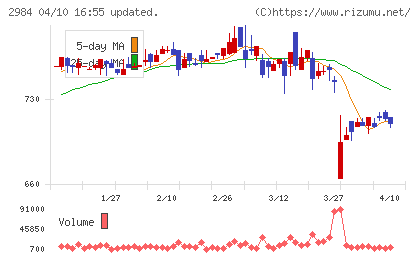 ヤマイチエステートチャート