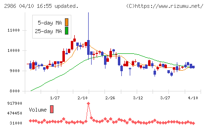 ＬＡホールディングスチャート