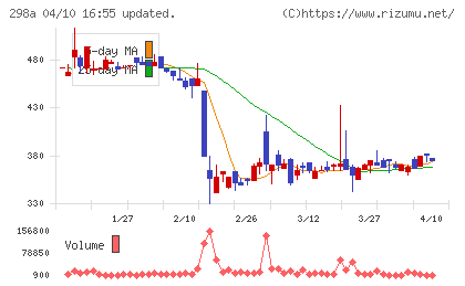 GVA TECHチャート