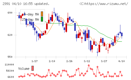 ランドネットチャート