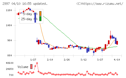 ストレージ王チャート