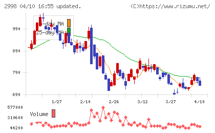 クリアルチャート