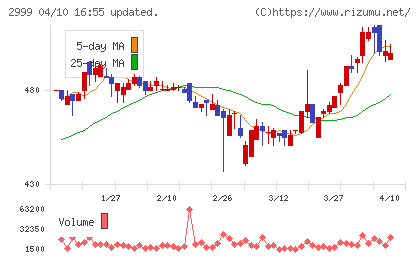 ホームポジションチャート