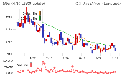 クラシルチャート