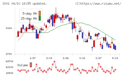片倉工業チャート