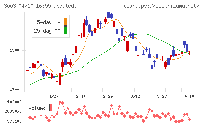 ヒューリックチャート