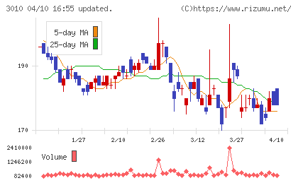 ポラリス・ホールディングスチャート