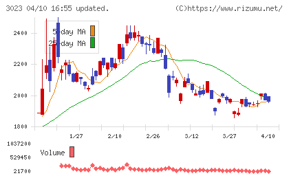 ラサ商事チャート