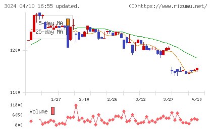 クリエイトチャート