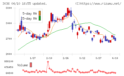 アルコニックスチャート