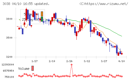 神戸物産チャート