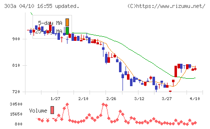 ｖｉｓｕｍｏチャート