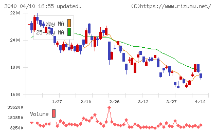 ソリトンシステムズチャート