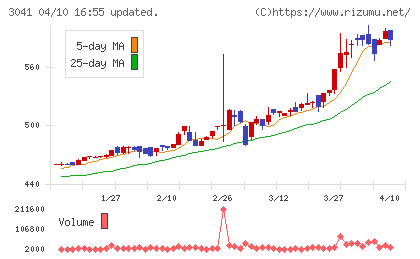 ビューティカダンホールディングスチャート
