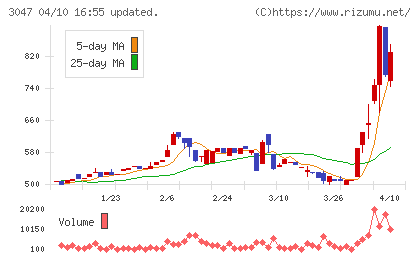 TRUCK−ONEチャート