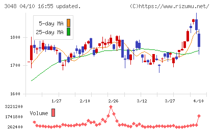 ビックカメラチャート