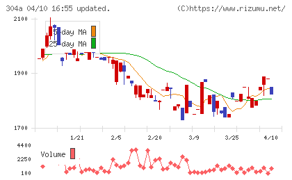 フォルシアチャート