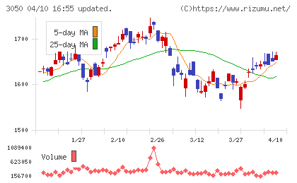DCMホールディングスチャート