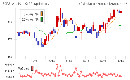 ペッパーフードサービスチャート