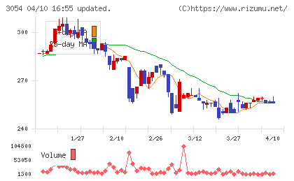 ハイパーチャート