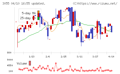 ほくやく・竹山ホールディングスチャート