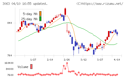 ジェイグループホールディングスチャート