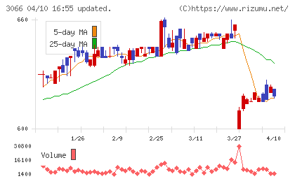 ＪＢイレブンチャート