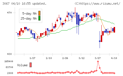 東京一番フーズチャート