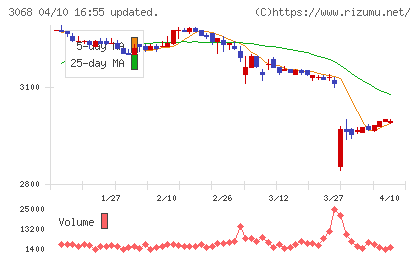ＷＤＩチャート