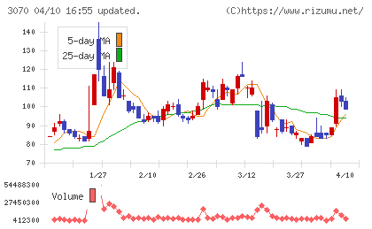 ジェリービーンズグループチャート