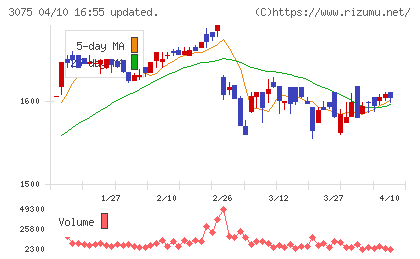 銚子丸チャート
