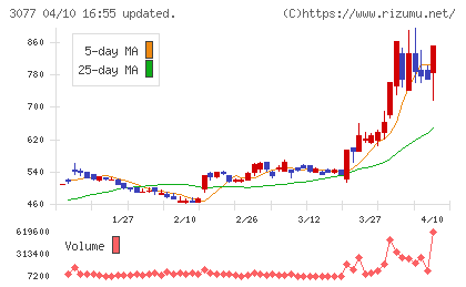 ホリイフードサービスチャート