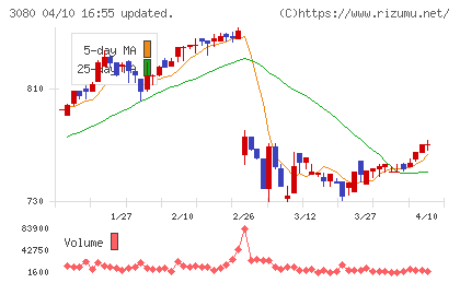ジェーソンチャート