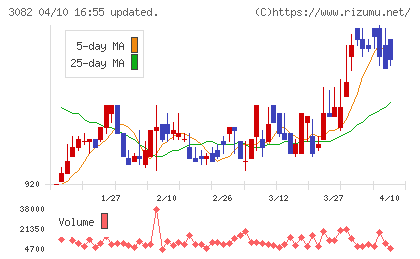 きちりホールディングスチャート