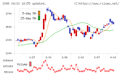 Ｊ．フロント　リテイリングチャート