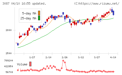 ドトール・日レスホールディングスチャート