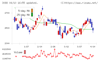 マツキヨココカラ＆カンパニーチャート