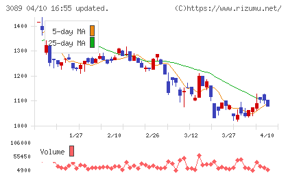 テクノアルファチャート