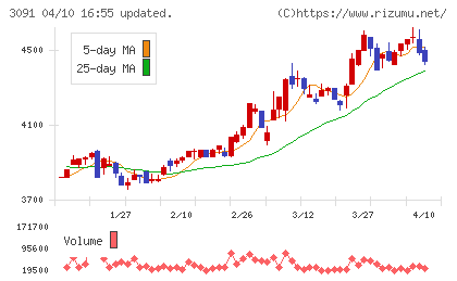 ブロンコビリーチャート