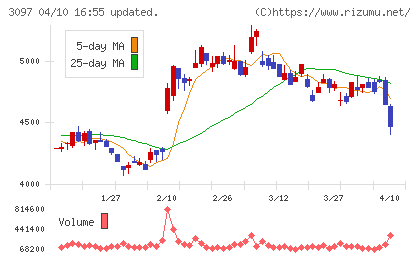 物語コーポレーションチャート