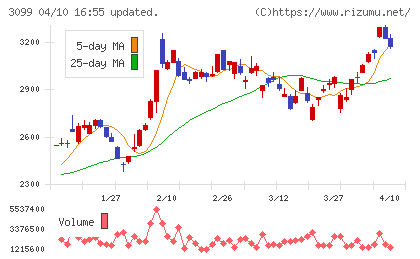 三越伊勢丹ホールディングスチャート