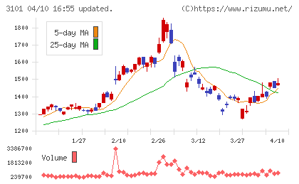 東洋紡チャート