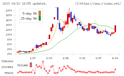 ユニチカチャート