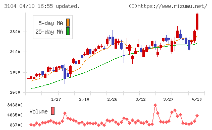 富士紡ホールディングスチャート