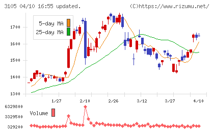 日清紡ホールディングスチャート