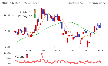 クラボウチャート