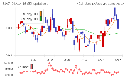 ダイワボウホールディングスチャート