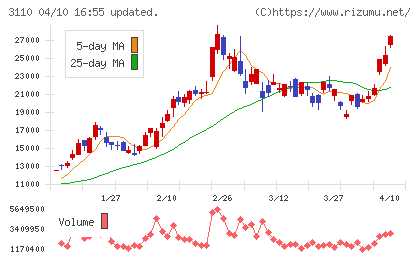日東紡チャート
